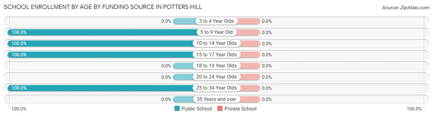 School Enrollment by Age by Funding Source in Potters Hill
