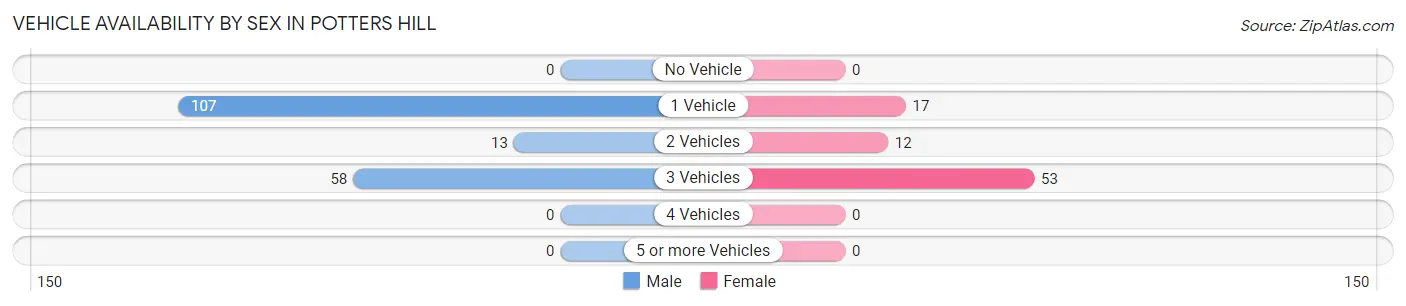 Vehicle Availability by Sex in Potters Hill