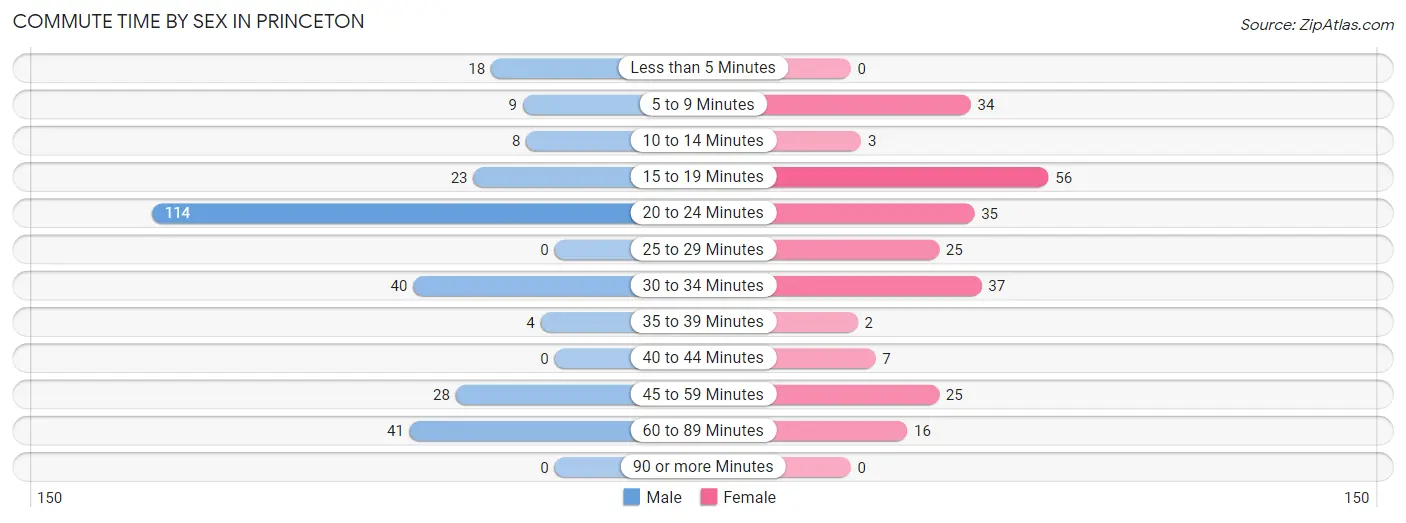 Commute Time by Sex in Princeton