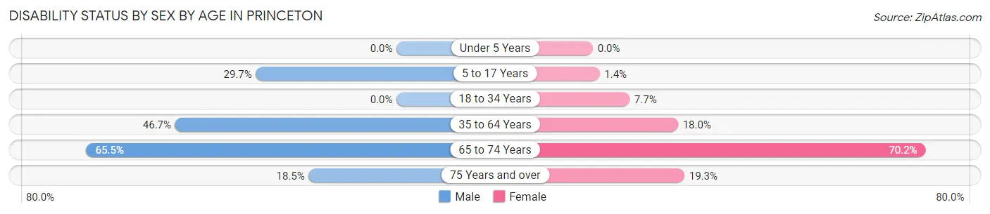 Disability Status by Sex by Age in Princeton