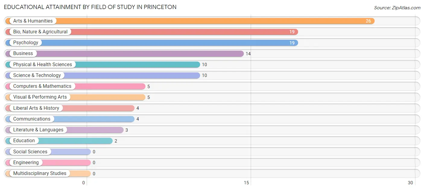 Educational Attainment by Field of Study in Princeton