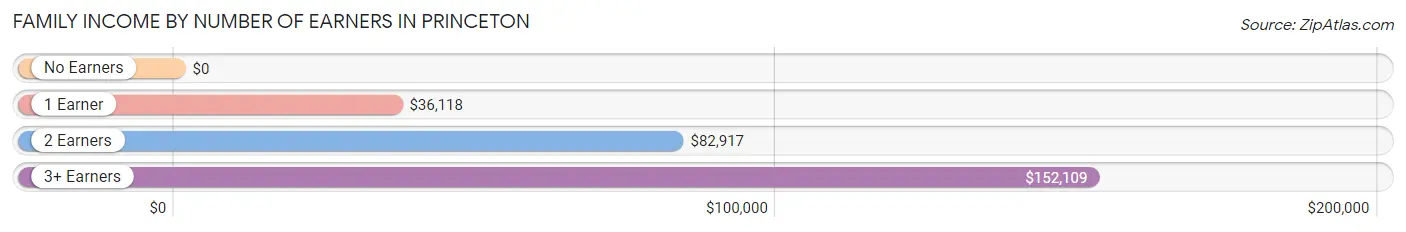 Family Income by Number of Earners in Princeton