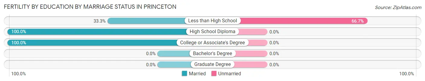 Female Fertility by Education by Marriage Status in Princeton