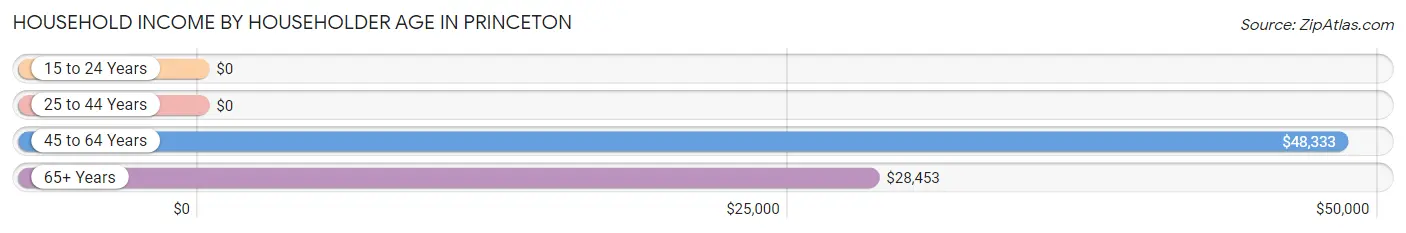 Household Income by Householder Age in Princeton