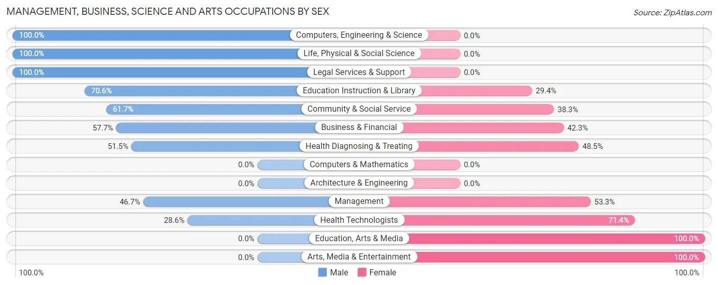 Management, Business, Science and Arts Occupations by Sex in Princeton