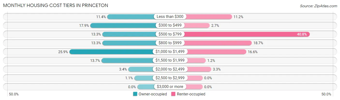 Monthly Housing Cost Tiers in Princeton