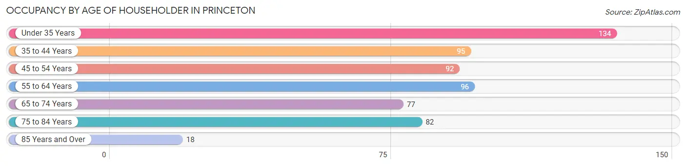 Occupancy by Age of Householder in Princeton