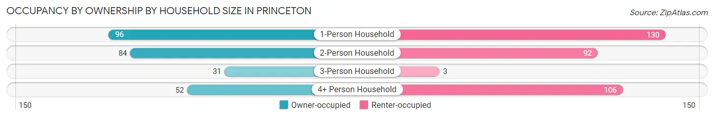 Occupancy by Ownership by Household Size in Princeton