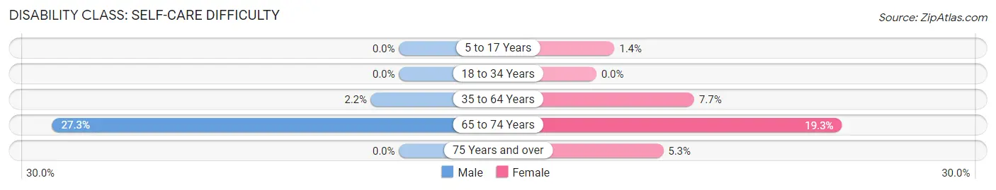 Disability in Princeton: <span>Self-Care Difficulty</span>