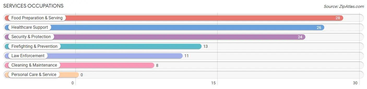 Services Occupations in Princeton