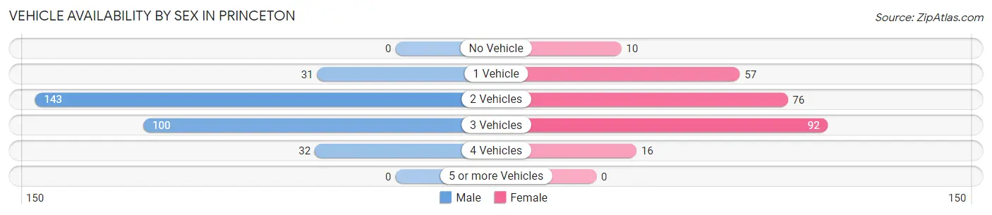 Vehicle Availability by Sex in Princeton