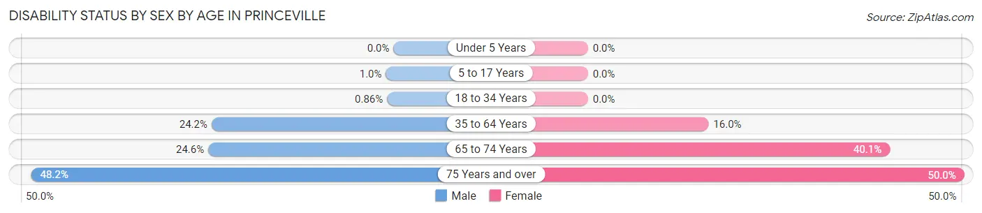 Disability Status by Sex by Age in Princeville