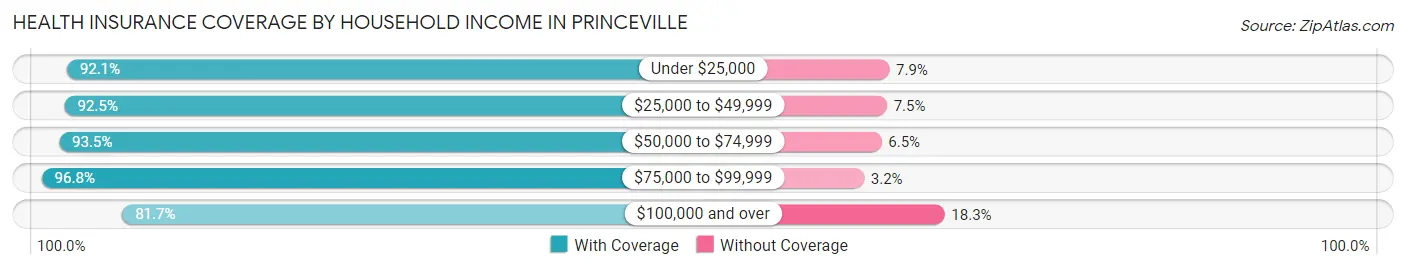 Health Insurance Coverage by Household Income in Princeville