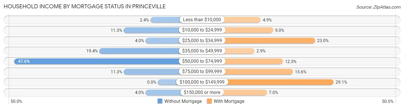 Household Income by Mortgage Status in Princeville