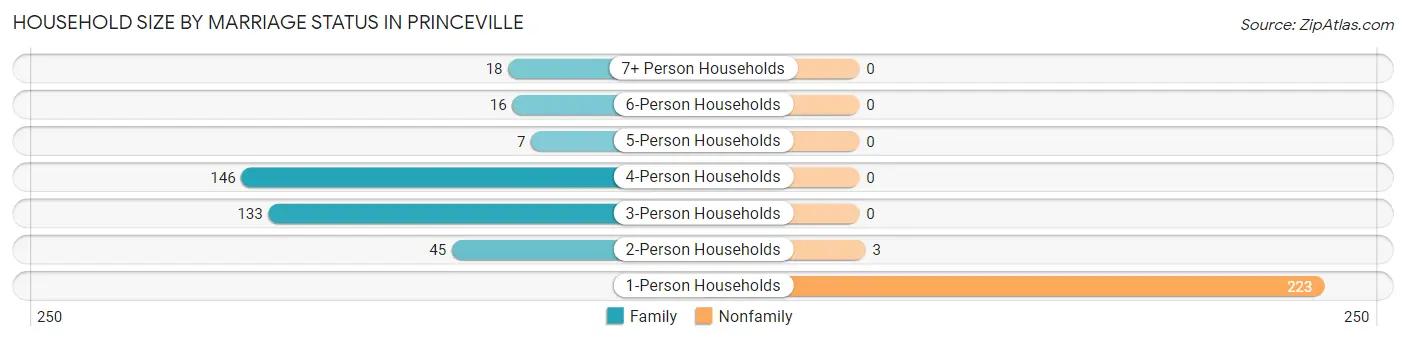 Household Size by Marriage Status in Princeville