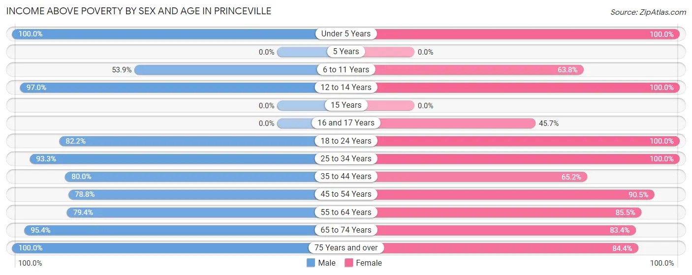 Income Above Poverty by Sex and Age in Princeville