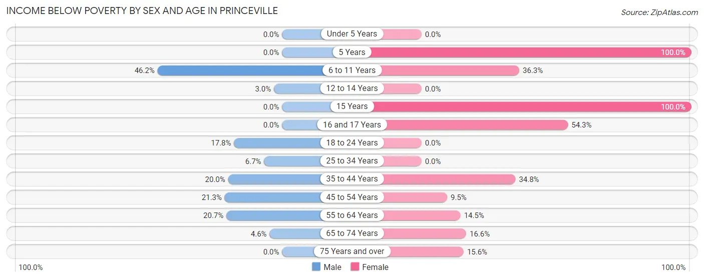 Income Below Poverty by Sex and Age in Princeville