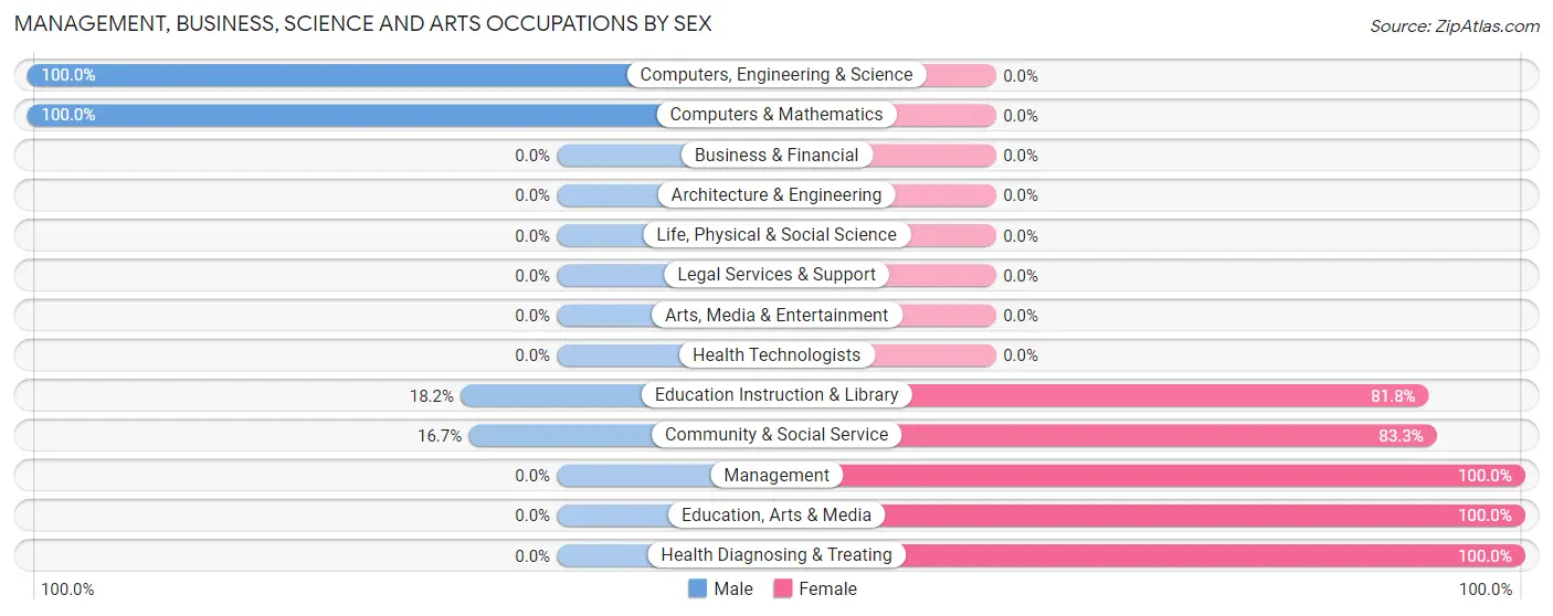 Management, Business, Science and Arts Occupations by Sex in Princeville
