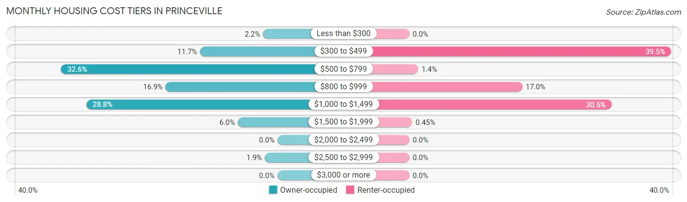 Monthly Housing Cost Tiers in Princeville