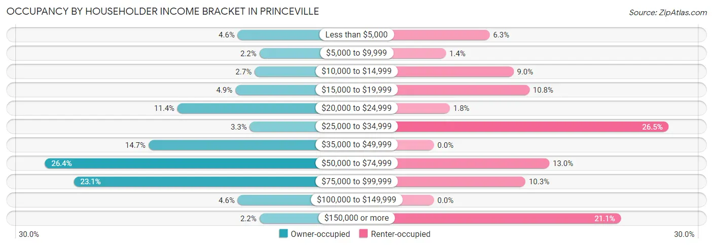 Occupancy by Householder Income Bracket in Princeville