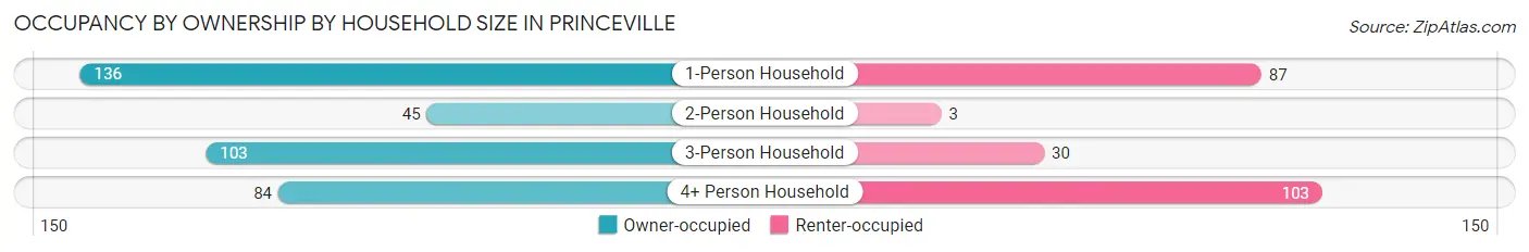 Occupancy by Ownership by Household Size in Princeville