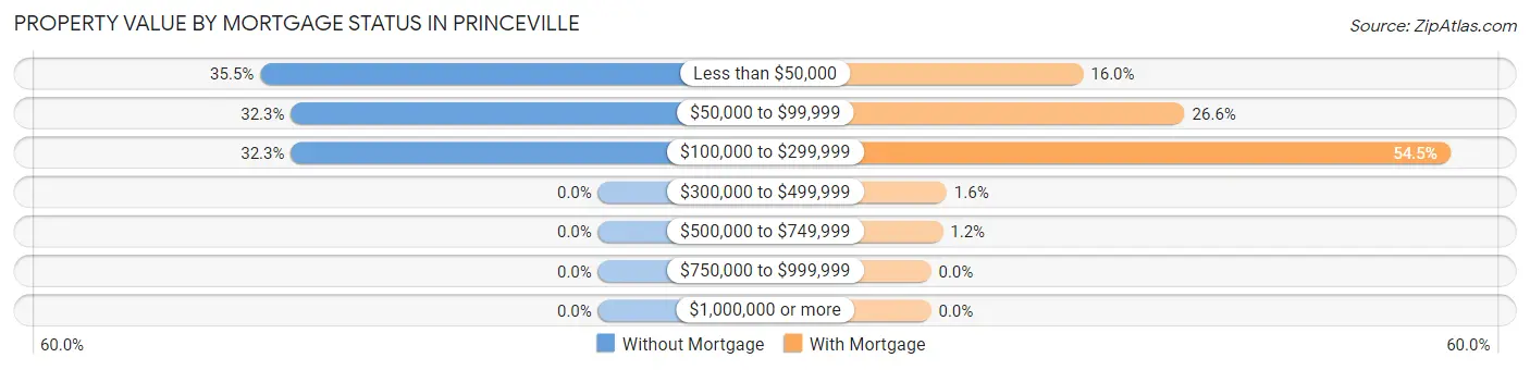 Property Value by Mortgage Status in Princeville