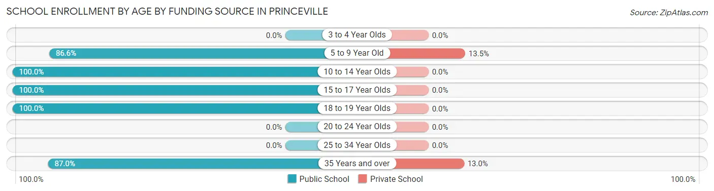 School Enrollment by Age by Funding Source in Princeville
