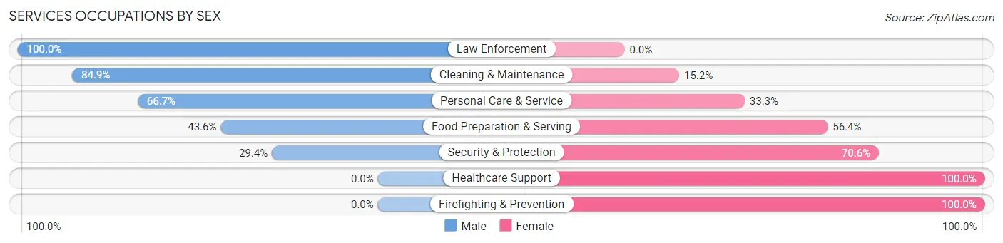 Services Occupations by Sex in Princeville
