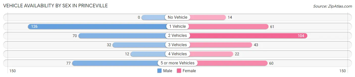 Vehicle Availability by Sex in Princeville