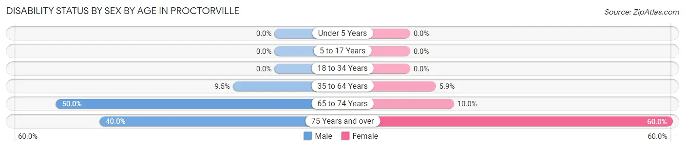 Disability Status by Sex by Age in Proctorville