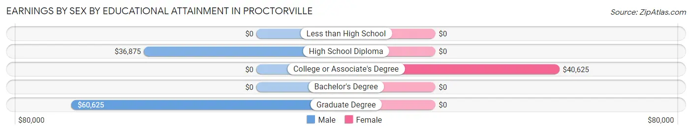 Earnings by Sex by Educational Attainment in Proctorville