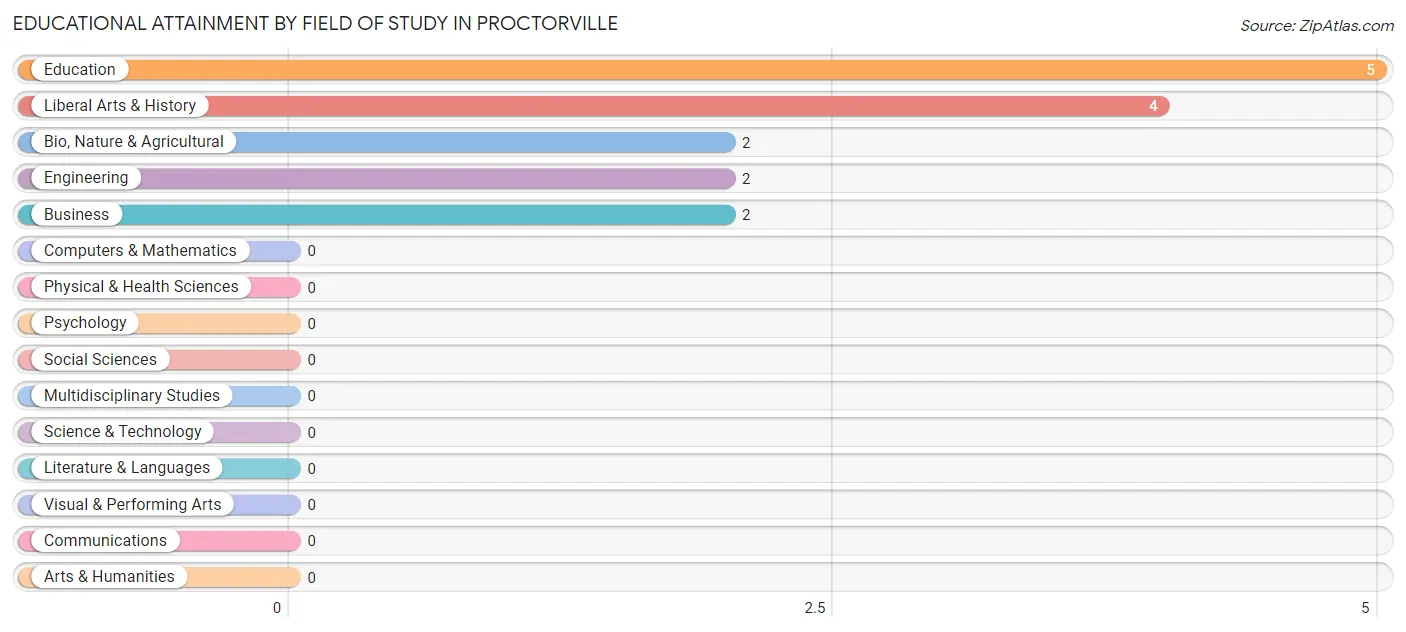 Educational Attainment by Field of Study in Proctorville