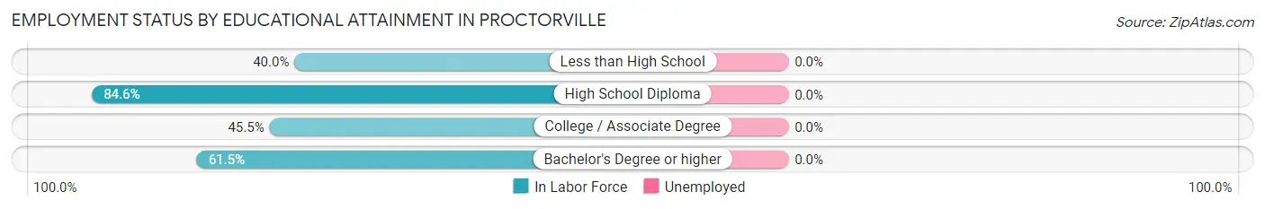 Employment Status by Educational Attainment in Proctorville