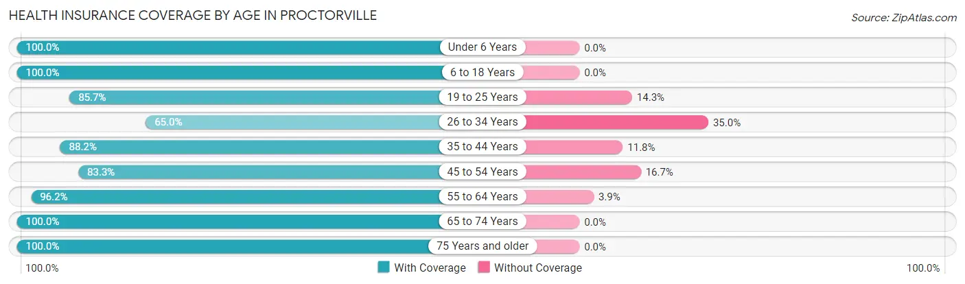 Health Insurance Coverage by Age in Proctorville
