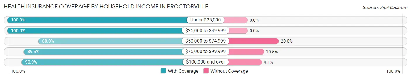 Health Insurance Coverage by Household Income in Proctorville