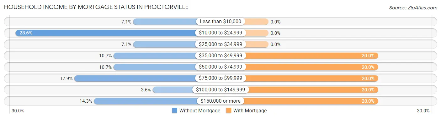 Household Income by Mortgage Status in Proctorville