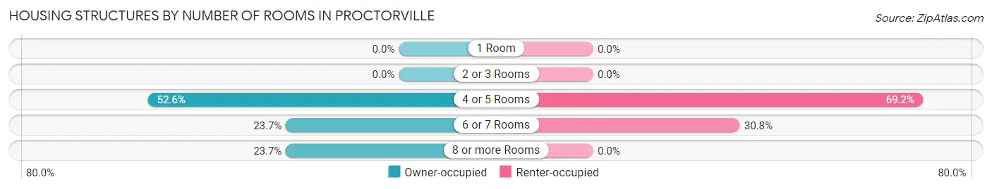 Housing Structures by Number of Rooms in Proctorville