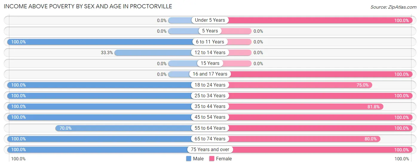 Income Above Poverty by Sex and Age in Proctorville