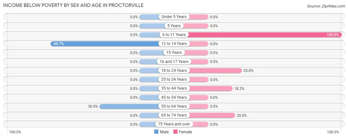 Income Below Poverty by Sex and Age in Proctorville