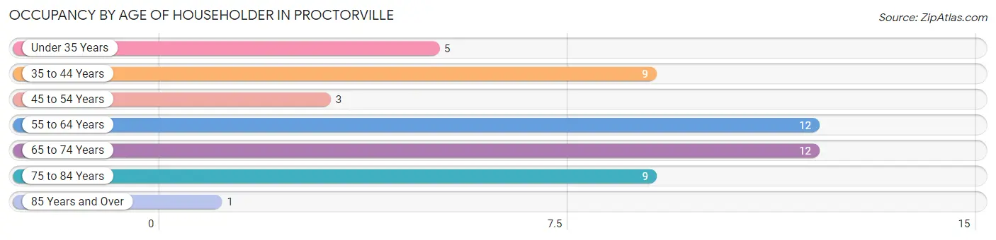 Occupancy by Age of Householder in Proctorville