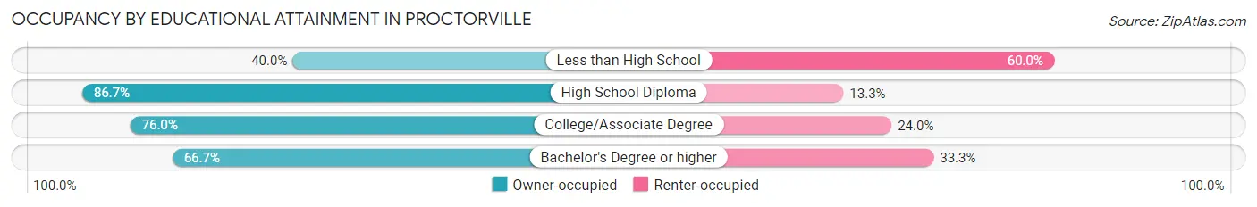 Occupancy by Educational Attainment in Proctorville