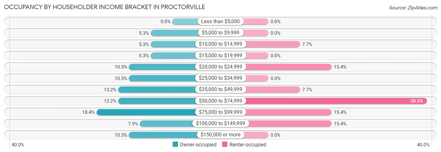 Occupancy by Householder Income Bracket in Proctorville
