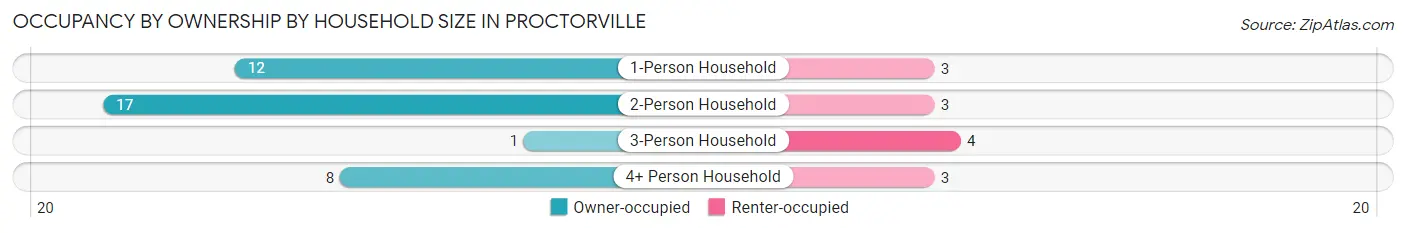 Occupancy by Ownership by Household Size in Proctorville