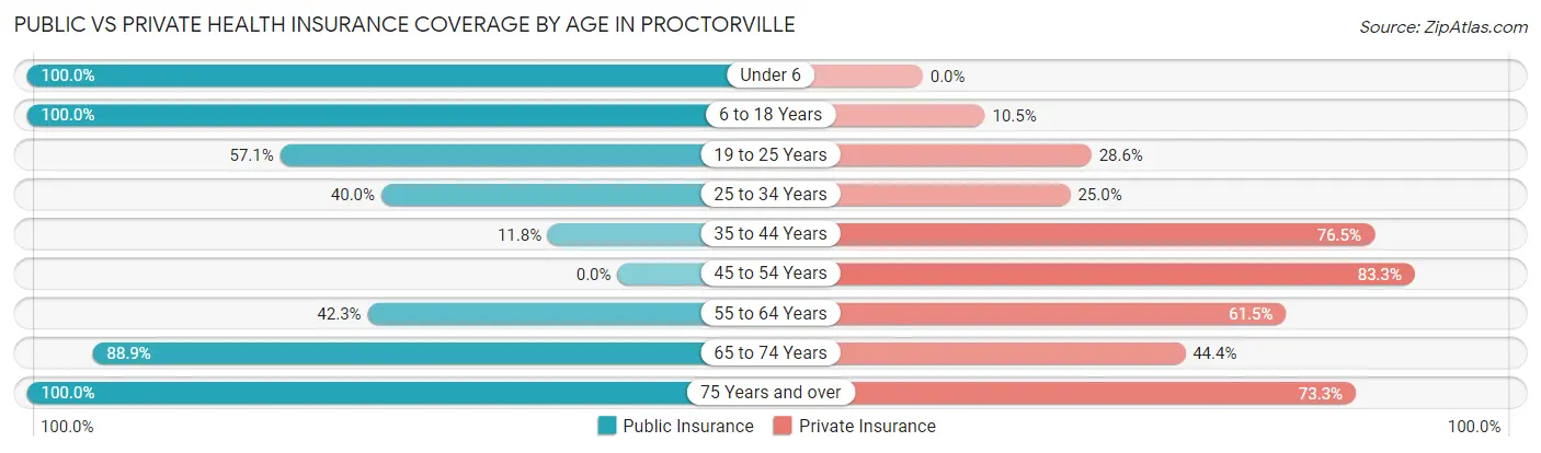 Public vs Private Health Insurance Coverage by Age in Proctorville