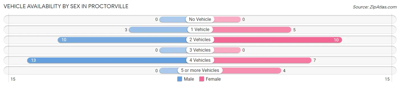 Vehicle Availability by Sex in Proctorville