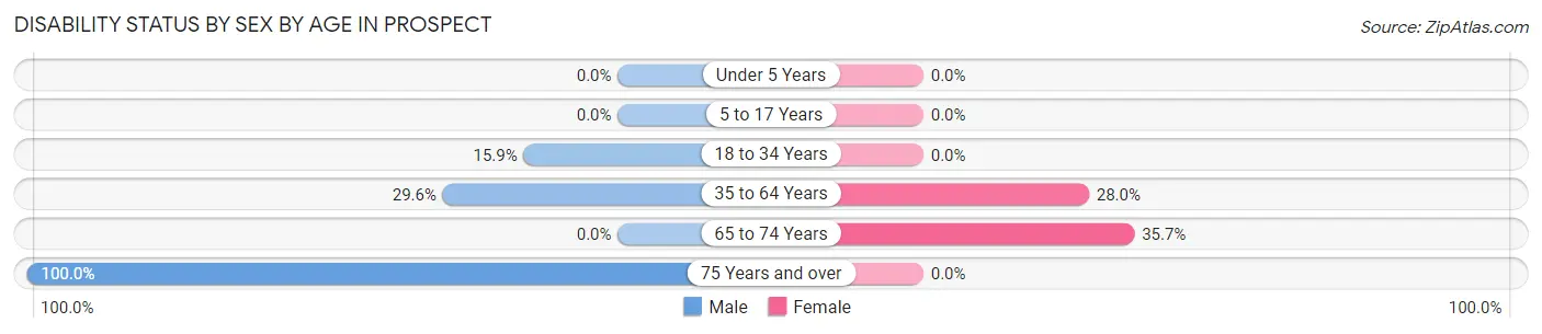 Disability Status by Sex by Age in Prospect