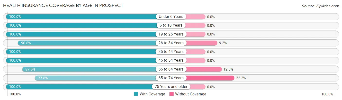 Health Insurance Coverage by Age in Prospect
