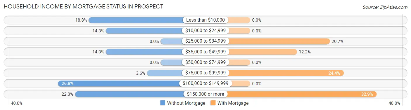 Household Income by Mortgage Status in Prospect