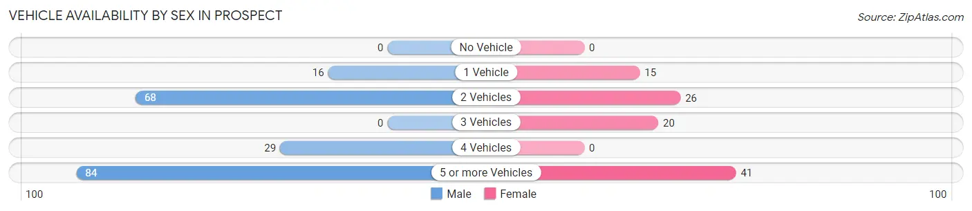 Vehicle Availability by Sex in Prospect