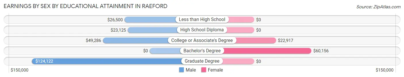 Earnings by Sex by Educational Attainment in Raeford